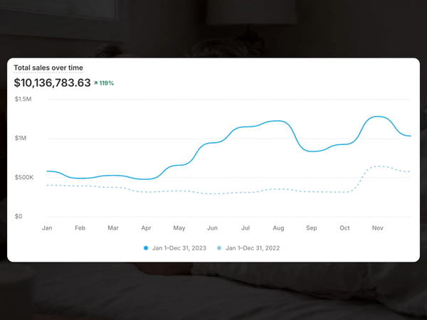 Results for men’s wellness brand